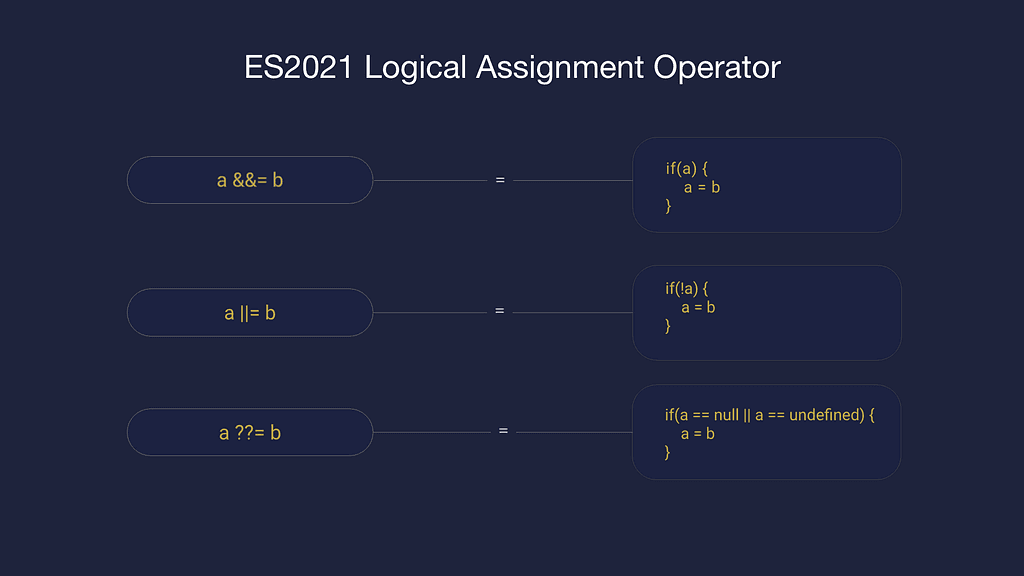 ES2021 — Logical Assignment Operator