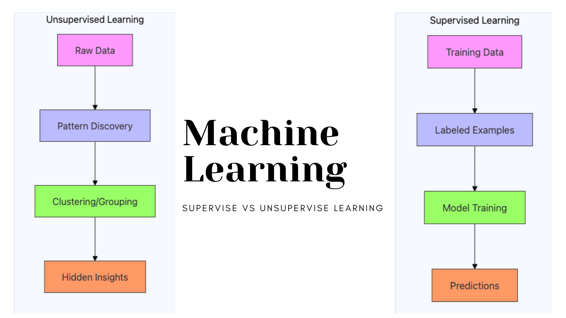 Machine Learning: Supervise Learning vs Unsupervised Learning