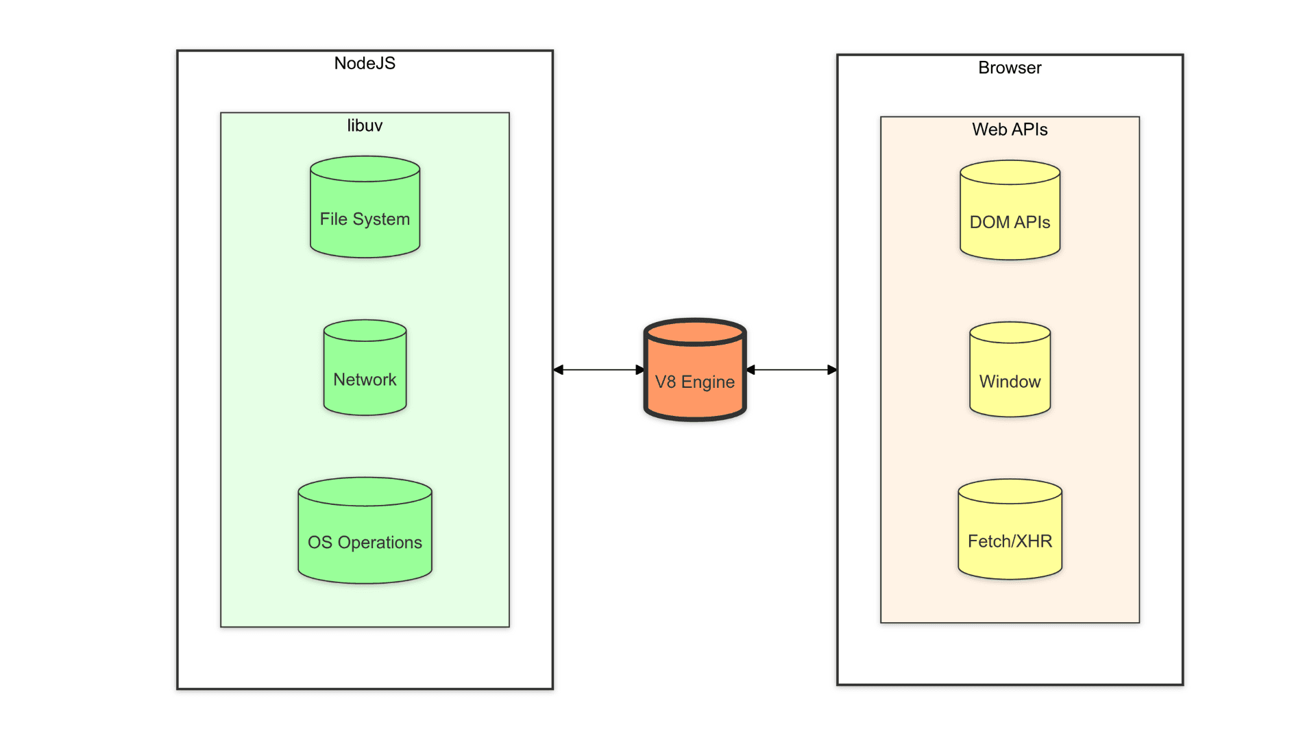 Deep Dive: Why Node.js and Browser JavaScript Are Two Different Worlds Despite Sharing V8
