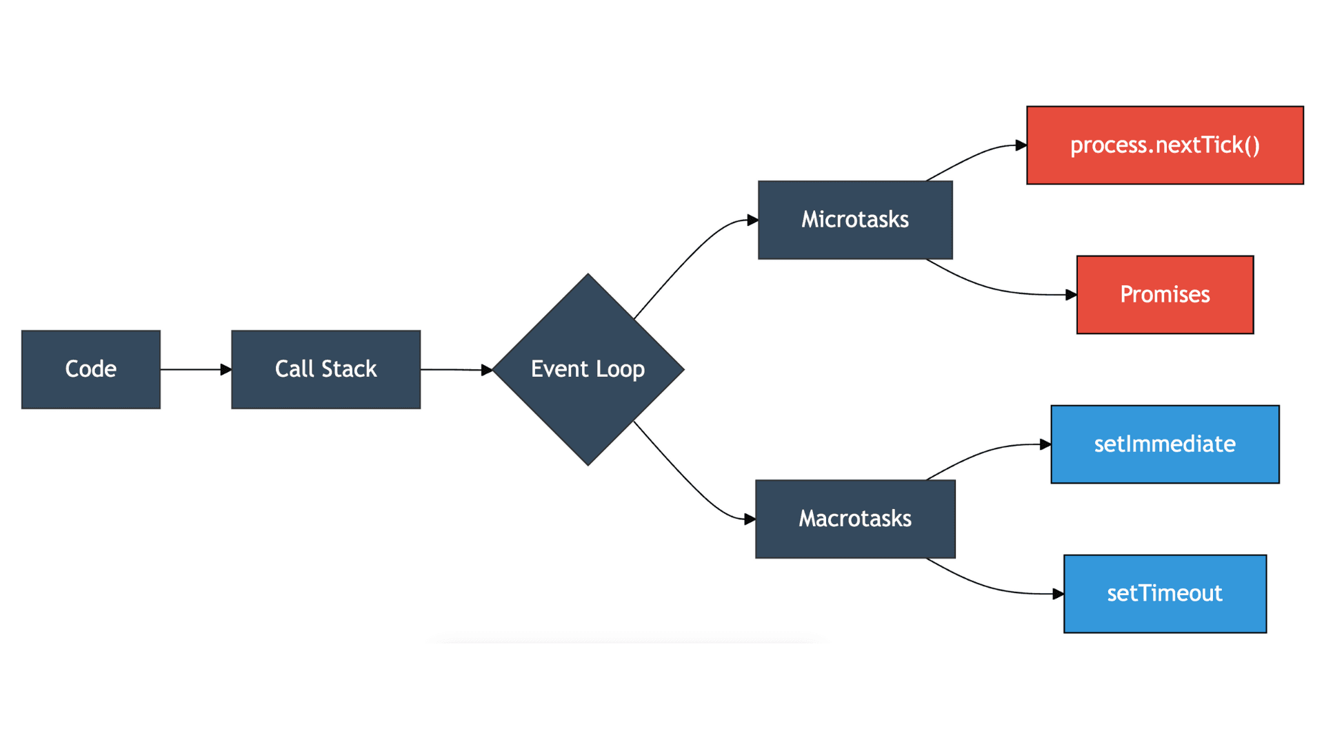 Exploring Node.js: How the Event Loop Determines Execution Order